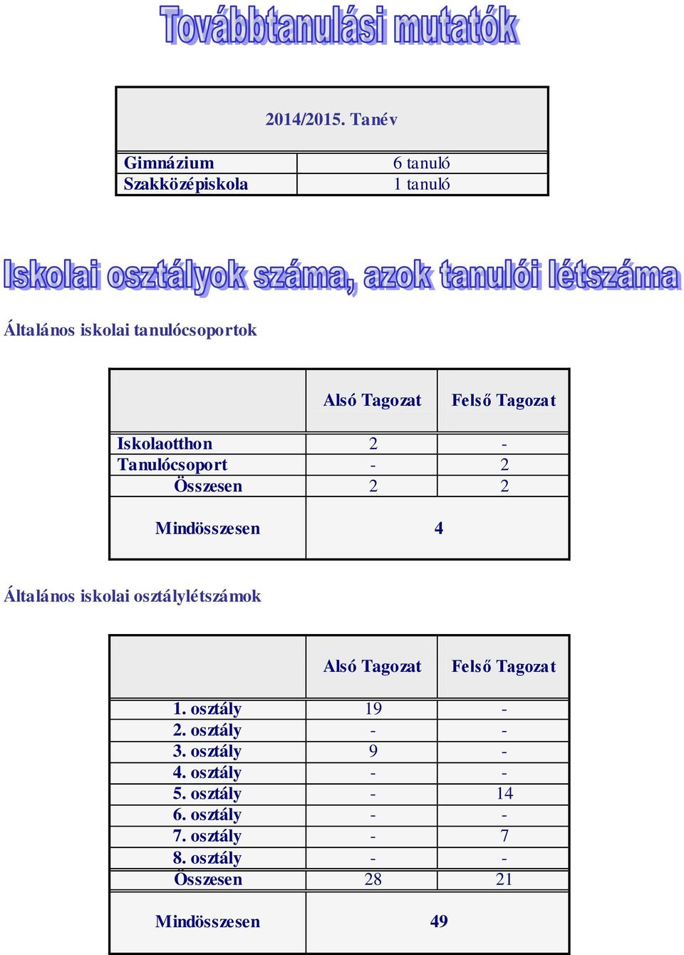 Tagozat Felső Tagozat Iskolaotthon 2 - Tanulócsoport - 2 Összesen 2 2 Mindösszesen 4