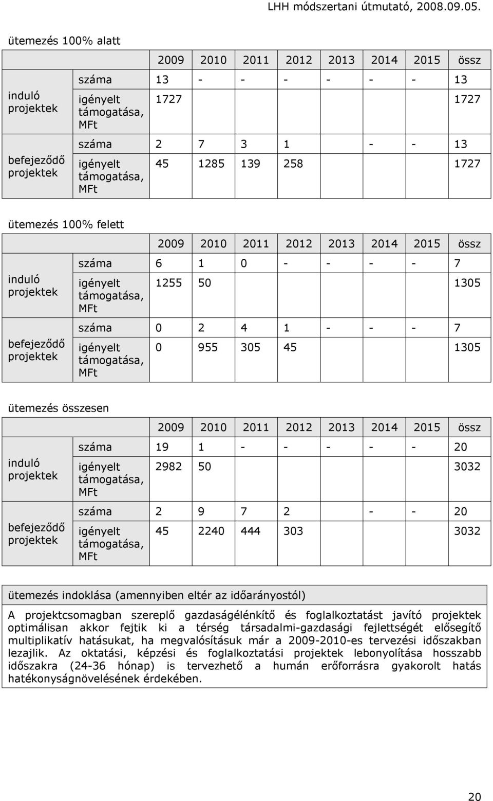 - - 7 igényelt támogatása, MFt 0 955 305 45 1305 ütemezés összesen 2009 2010 2011 2012 2013 2014 2015 össz induló projektek befejeződő projektek száma 19 1 - - - - - 20 igényelt támogatása, MFt 2982