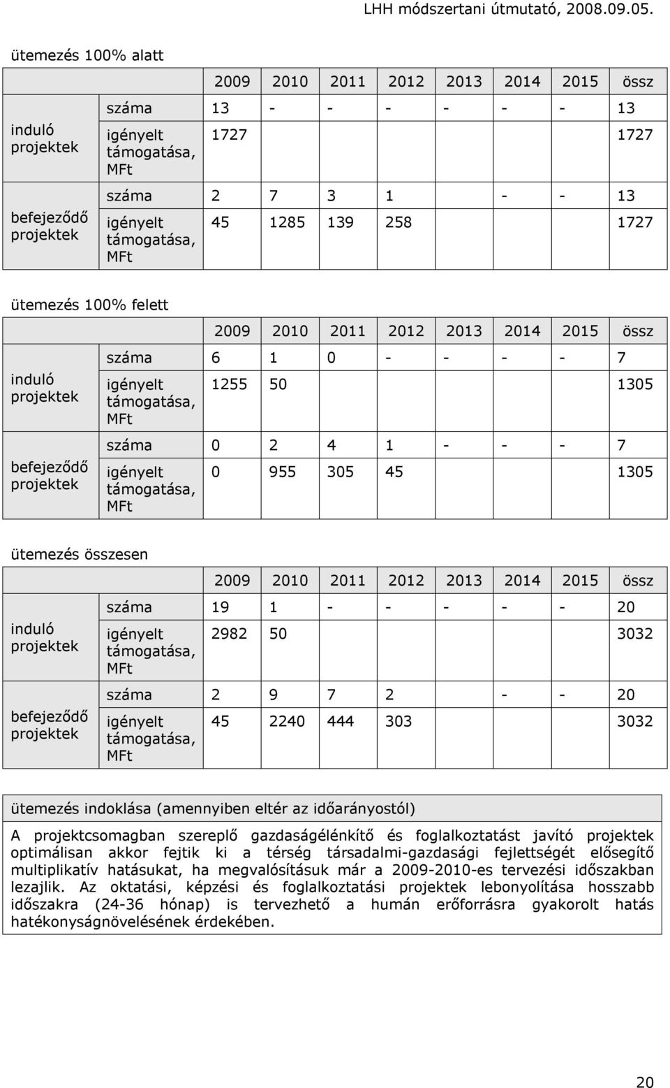 - - 7 igényelt támogatása, MFt 0 955 305 45 1305 ütemezés összesen 2009 2010 2011 2012 2013 2014 2015 össz induló projektek befejeződő projektek száma 19 1 - - - - - 20 igényelt támogatása, MFt 2982