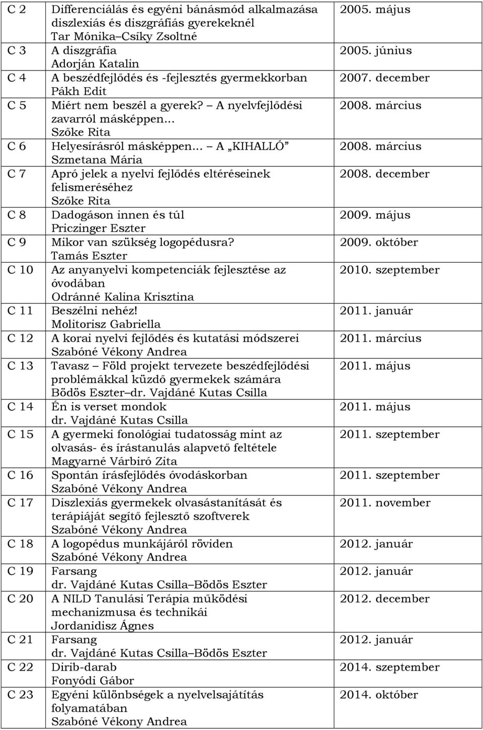 .. A KIHALLÓ Szmetana Mária C 7 Apró jelek a nyelvi fejlődés eltéréseinek felismeréséhez Szőke Rita C 8 Dadogáson innen és túl Priczinger Eszter C 9 Mikor van szükség logopédusra?