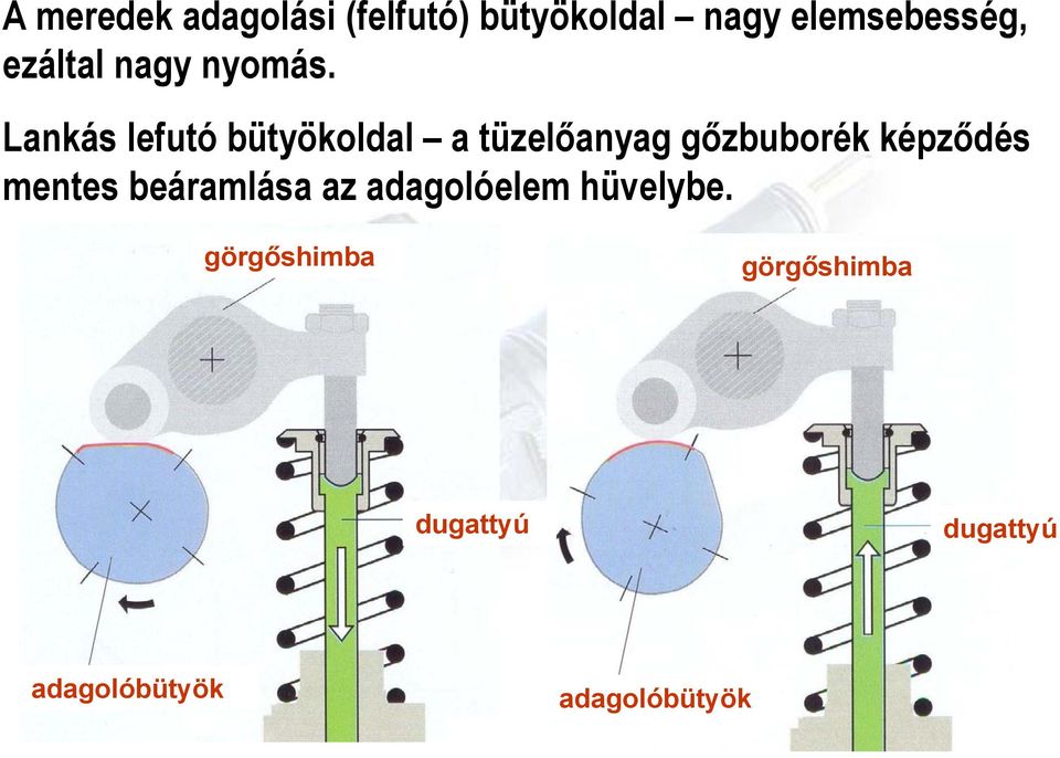 Lankás lefutó bütyökoldal a tüzelőanyag gőzbuborék képződés