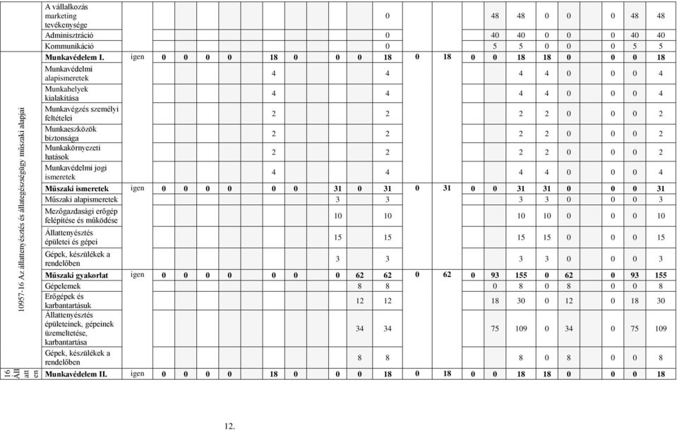 igen 0 0 0 0 18 0 0 0 18 0 18 0 0 18 18 0 0 0 18 Munkavédelmi alapismeretek 4 4 4 4 0 0 0 4 Munkahelyek kialakítása 4 4 4 4 0 0 0 4 Munkavégzés személyi feltételei 2 2 2 2 0 0 0 2 Munkaeszközök