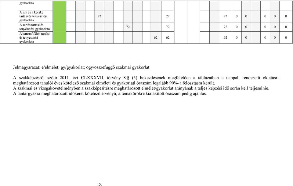 (5) bekezdésének megfelelően a táblázatban a nappali rendszerű oktatásra meghatározott tanulói éves kötelező szakmai elméleti és gyakorlati óraszám legalább 90%-a felosztásra került.