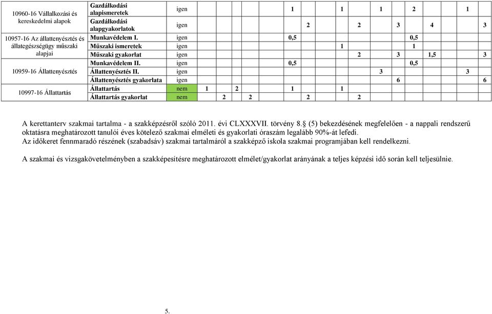 igen 3 3 Állattenyésztés gyakorlata igen 6 6 Állattartás nem 1 2 1 1 Állattartás gyakorlat nem 2 2 2 2 A kerettanterv szakmai tartalma - a szakképzésről szóló 2011. évi CLXXXVII. törvény 8.