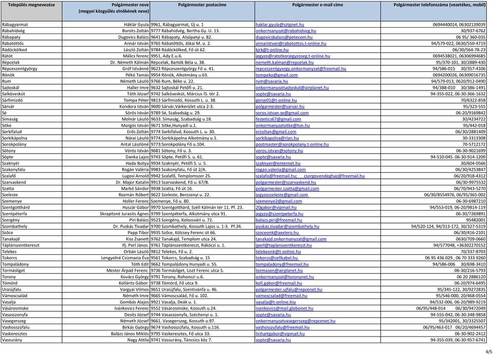 t-online.hu 94/579-022, 0630/550-4719 Rádóckölked László Zoltán 9784 Rádóckölked, Fő út 62. kjrk@t-online.hu 06/30/564-78-23 Rátót Málics ferenc 9951, Ady E.u.6. jegyzo@ratotkorjegyzoseg.t-online.hu 0694538021, 06306994685 Répcelak Dr.