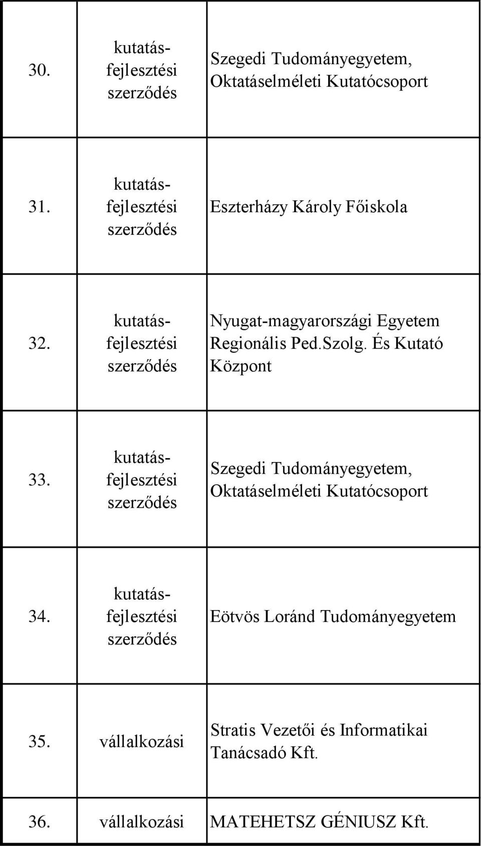 És Kutató Központ 33. Szegedi Tudományegyetem, Oktatáselméleti Kutatócsoport 34.