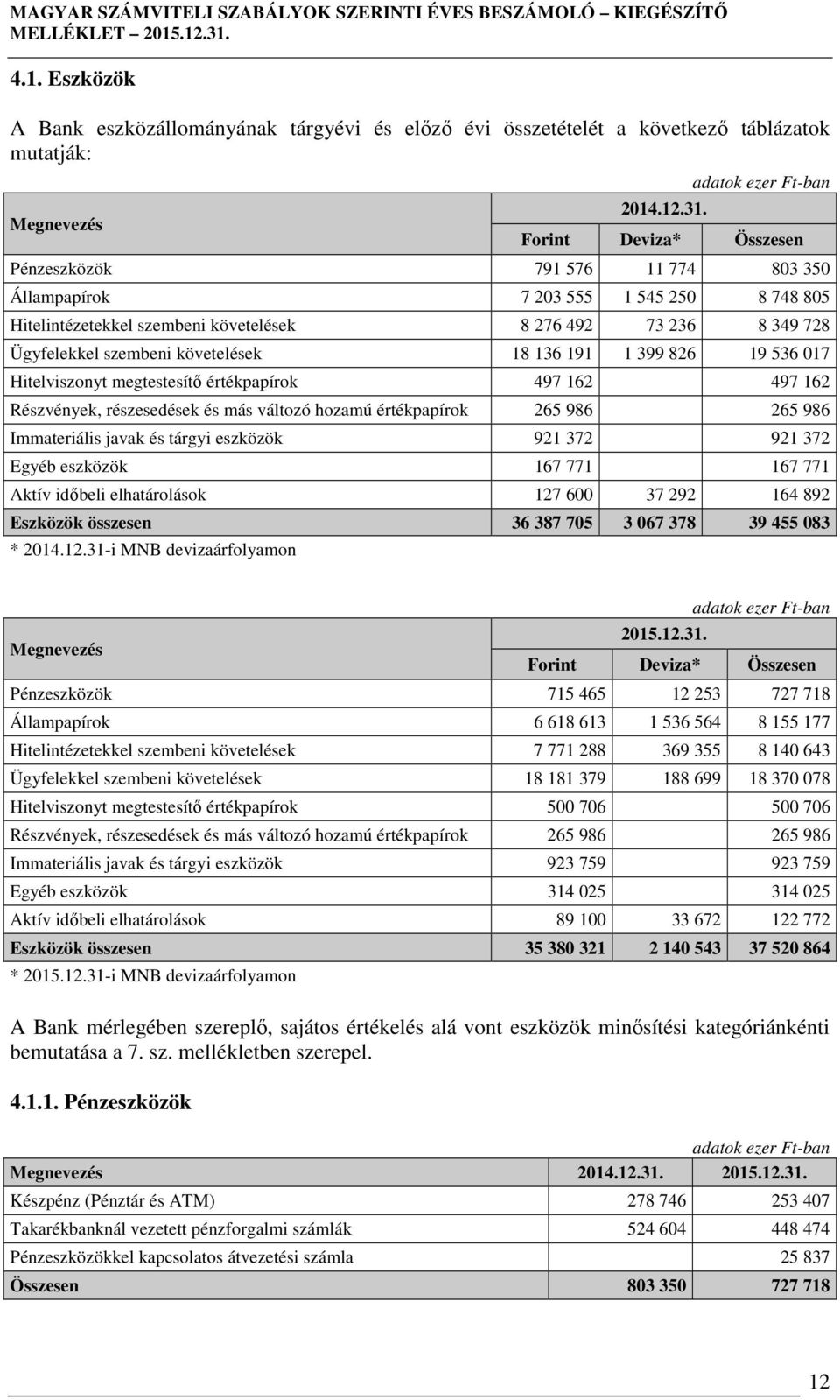 követelések 18 136 191 1 399 826 19 536 017 Hitelviszonyt megtestesítő értékpapírok 497 162 497 162 Részvények, részesedések és más változó hozamú értékpapírok 265 986 265 986 Immateriális javak és