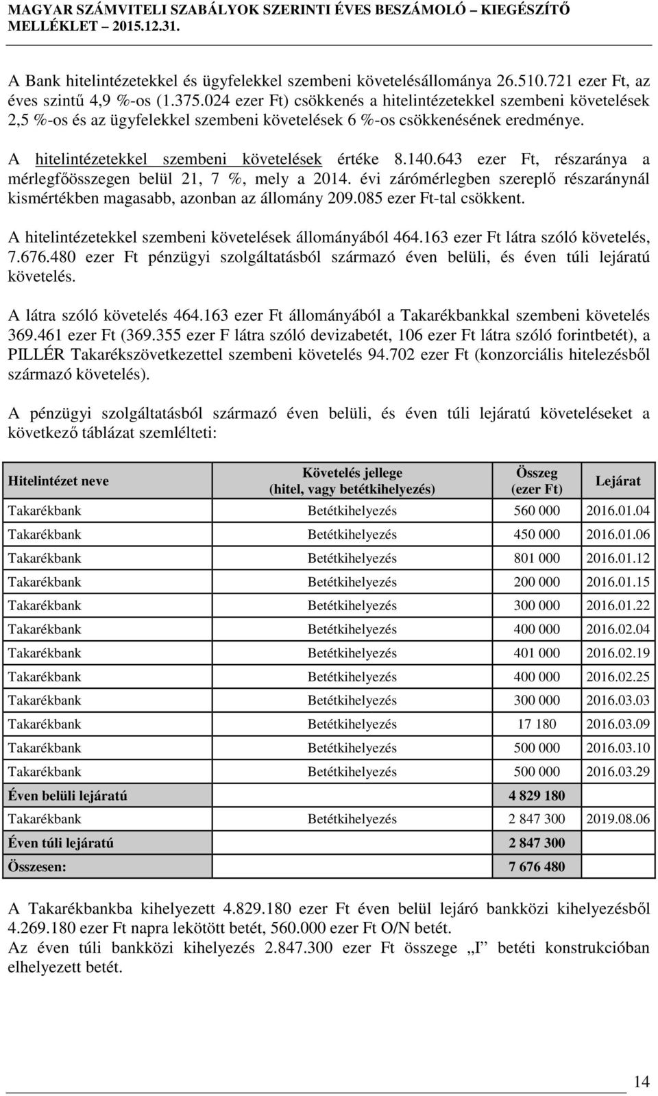 643 ezer Ft, részaránya a mérlegfőösszegen belül 21, 7 %, mely a 2014. évi zárómérlegben szereplő részaránynál kismértékben magasabb, azonban az állomány 209.085 ezer Ft-tal csökkent.