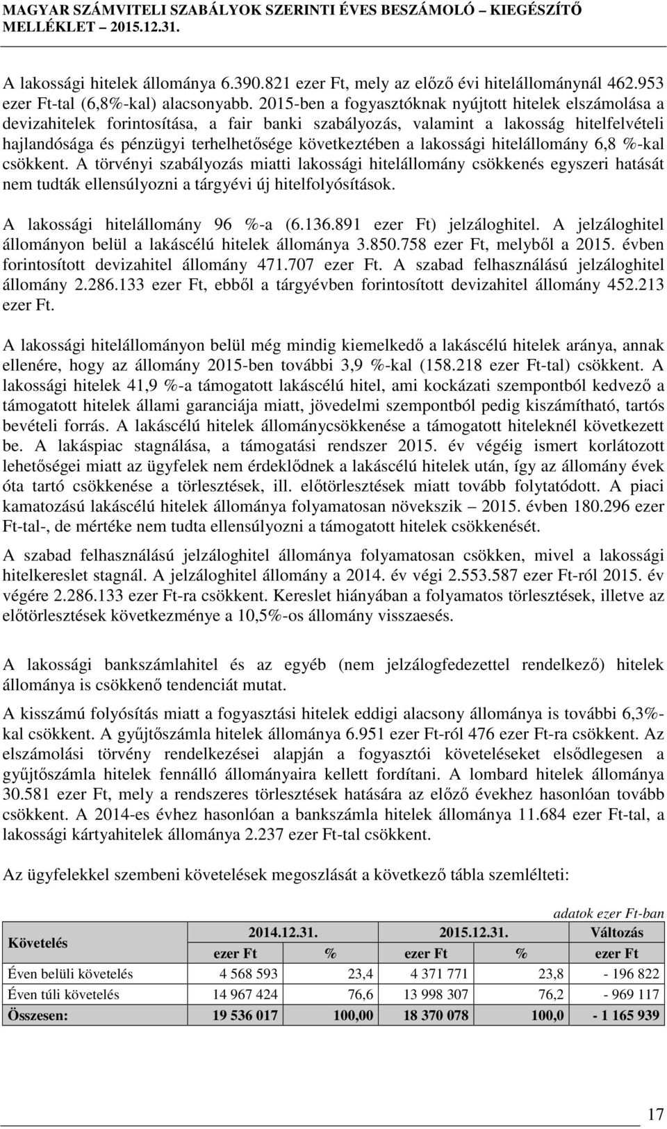 a lakossági hitelállomány 6,8 %-kal csökkent. A törvényi szabályozás miatti lakossági hitelállomány csökkenés egyszeri hatását nem tudták ellensúlyozni a tárgyévi új hitelfolyósítások.