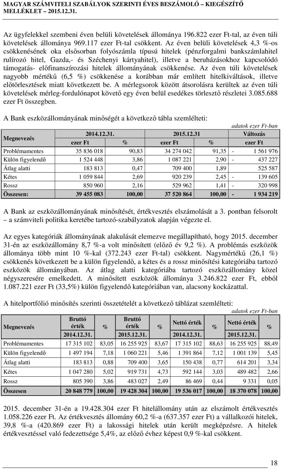 kapcsolódó támogatás- előfinanszírozási hitelek állományának csökkenése.