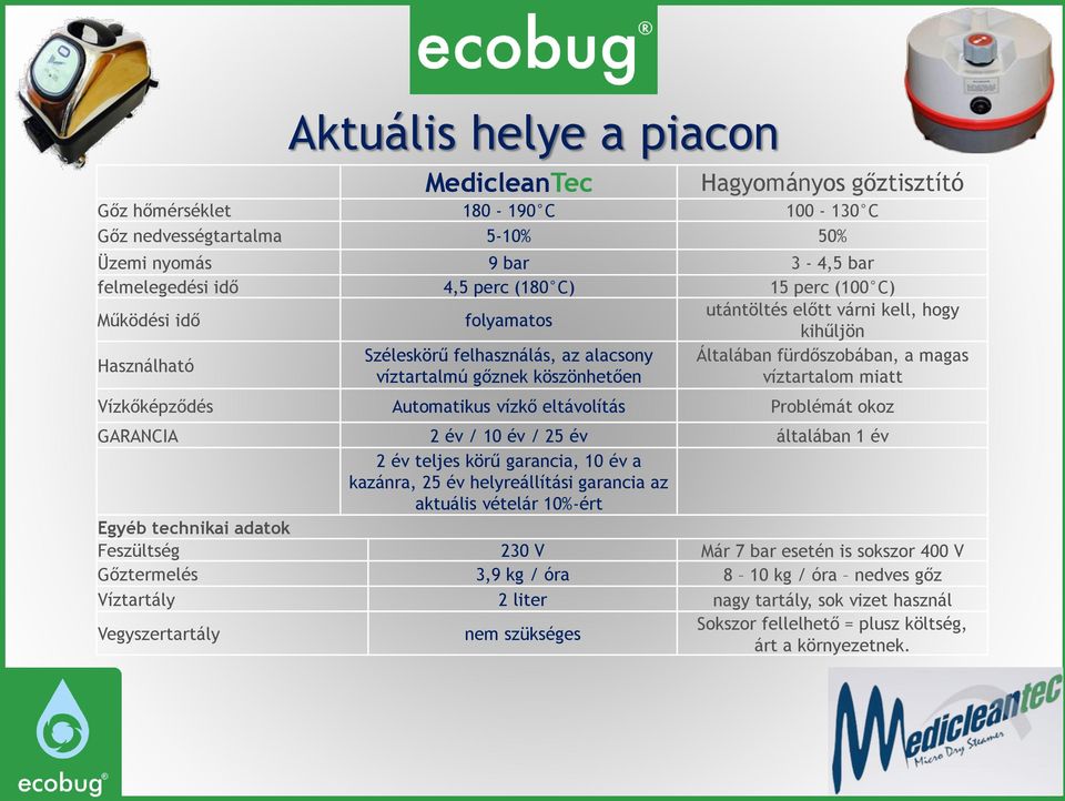 víztartalom miatt Vízkőképződés Automatikus vízkő eltávolítás Problémát okoz GARANCIA 2 év / 10 év / 25 év általában 1 év 2 év teljes körű garancia, 10 év a kazánra, 25 év helyreállítási garancia az