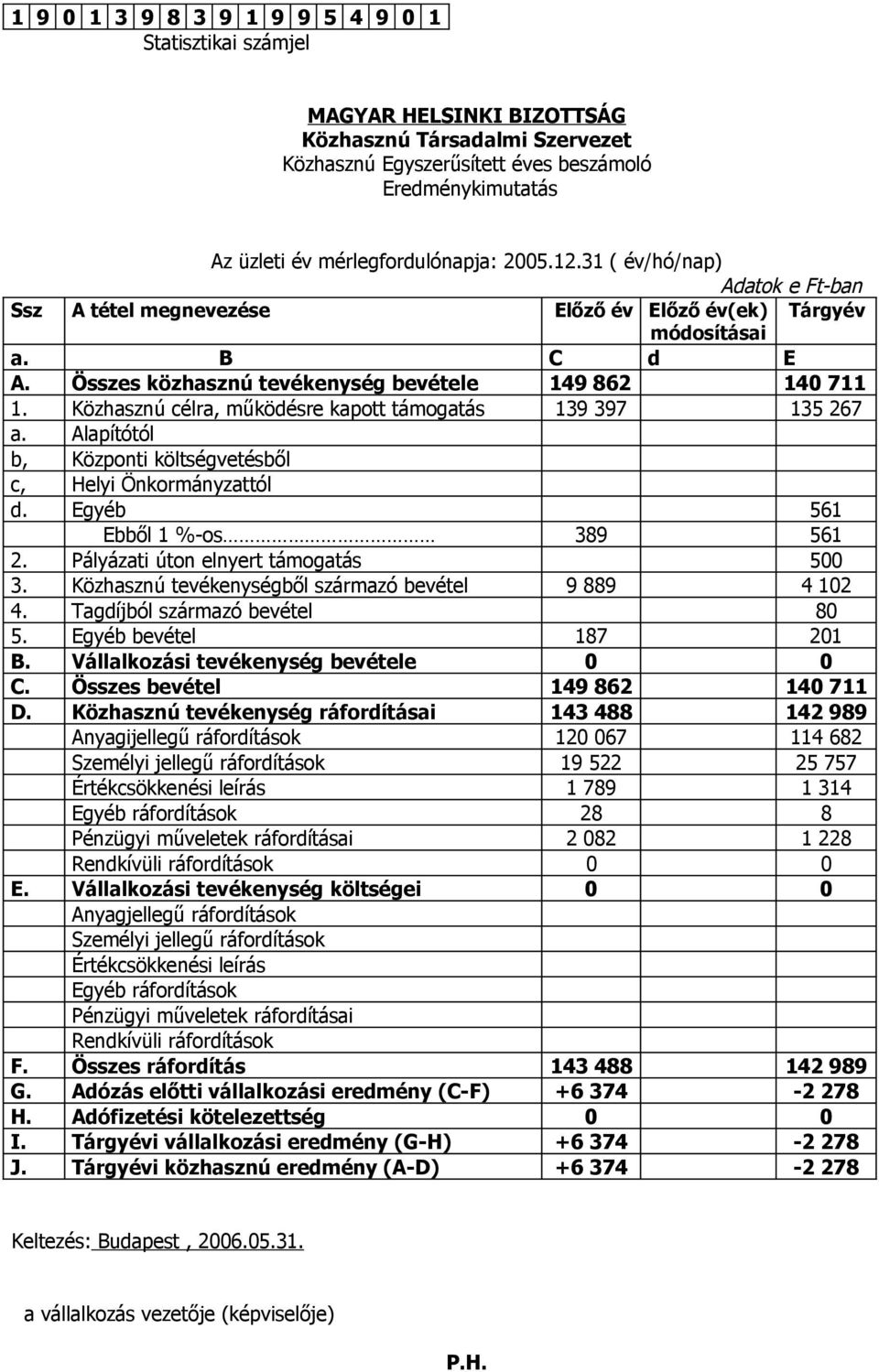 Közhasznú célra, működésre kapott támogatás 139 397 135 267 a Alapítótól b, Központi költségvetésből c, Helyi Önkormányzattól d Egyéb 561 Ebből 1 %-os 389 561 2 Pályázati úton elnyert támogatás 500 3