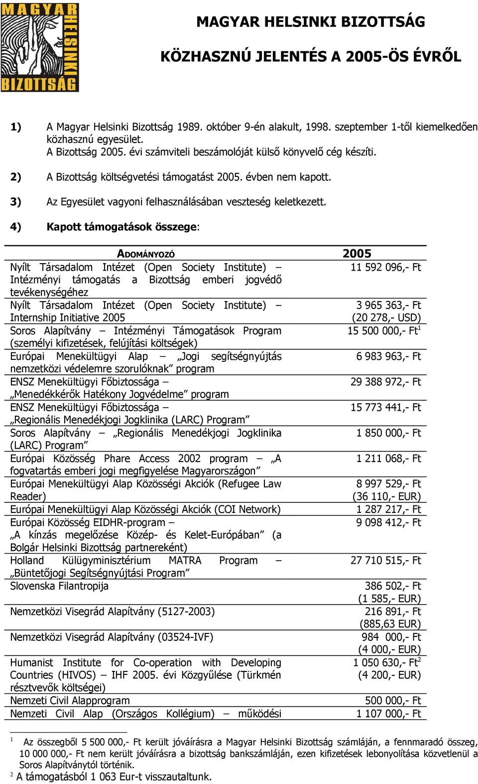 összege: ADOMÁNYOZÓ 2005 Nyílt Társadalom Intézet (Open Society Institute) Intézményi támogatás a Bizottság emberi jogvédő tevékenységéhez Nyílt Társadalom Intézet (Open Society Institute) Internship