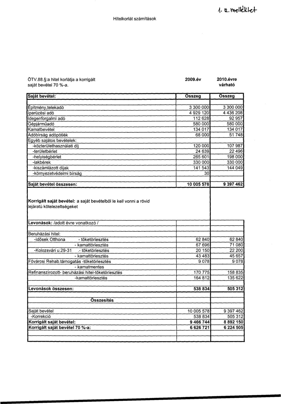 sajátos bevételek: -közterülethasználati díj 120 000 107 987 -területbérlet 24 639 22 496 -helyiségbérlet 265 601 198 000 -lakbérek 330 000 330 000 -kiszámlázott díjak 141 543 144 049