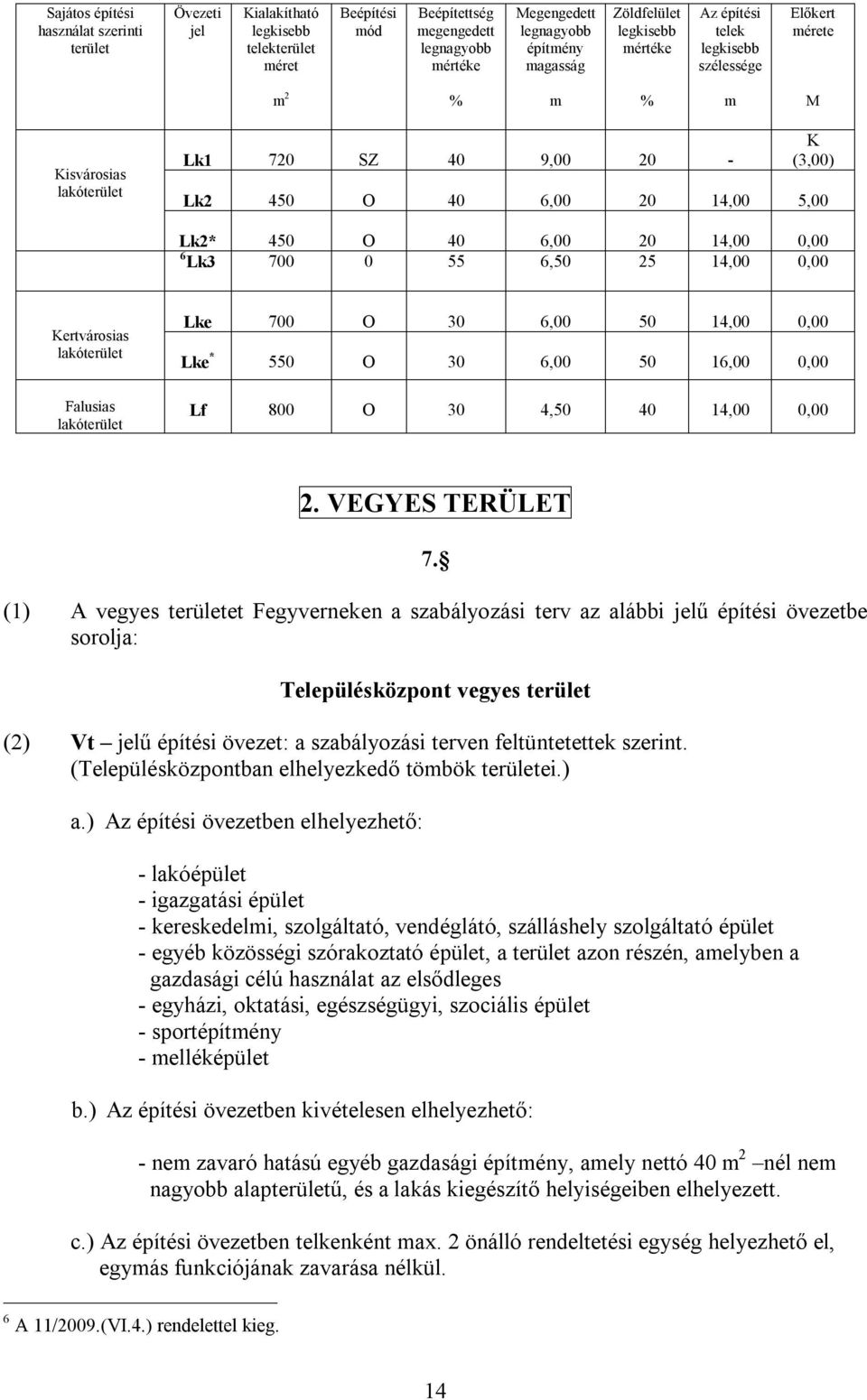 6,00 20 14,00 0,00 6 Lk3 700 0 55 6,50 25 14,00 0,00 Kertvárosias lakóterület Falusias lakóterület Lke 700 O 30 6,00 50 14,00 0,00 Lke * 550 O 30 6,00 50 16,00 0,00 Lf 800 O 30 4,50 40 14,00 0,00 2.