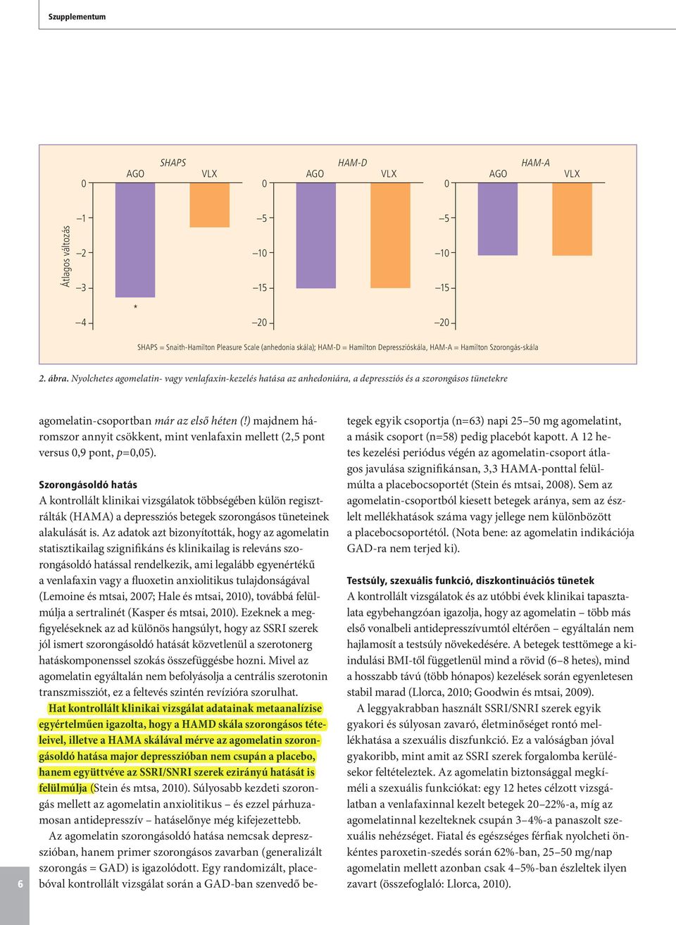 ) majdnem háromszor annyit csökkent, mint venlafaxin mellett (2,5 pont versus 0,9 pont, p=0,05).