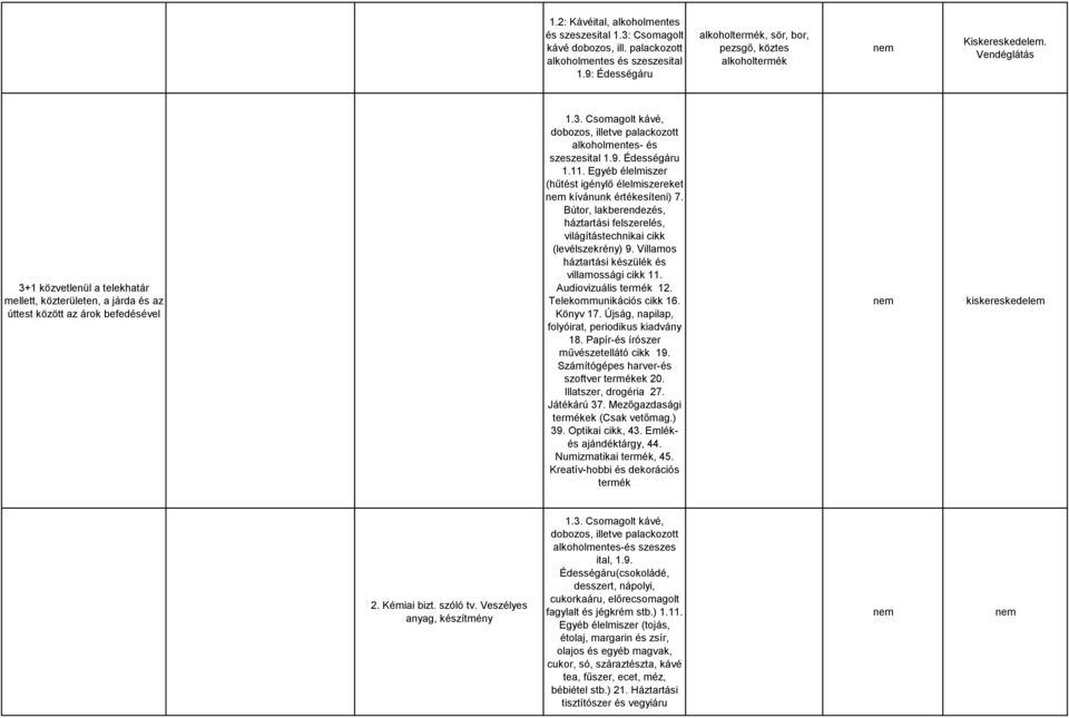 3. Csomagolt kávé, dobozos, illetve palackozott alkoholmentes- és szeszesital 1.9. Édességáru 1.11. Egyéb élelmiszer (hűtést igénylő élelmiszereket kívánunk értékesíteni) 7.