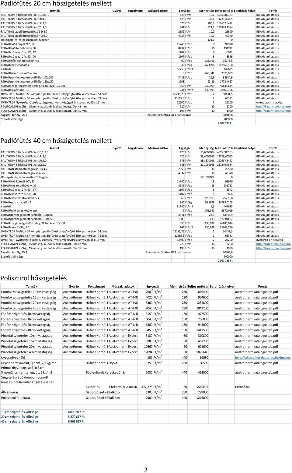 xls RAUTHERM S fűtőcső (PE-Xa) 20x2,0 641 Ft/m 371,1 237849,4584 REHAU_arlista.xls RAUTITAN stabil ötrétegű cső 32x4,7 2559 Ft/m 10,0 25590 REHAU_arlista.