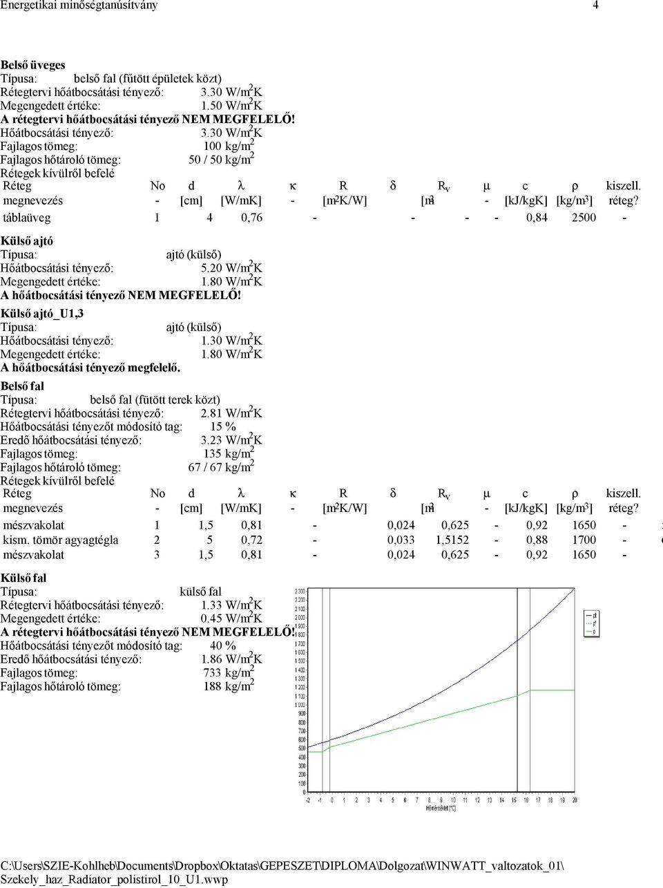 30 W/m 2 K Fajlagos tömeg: 100 kg/m 2 Fajlagos hőtároló tömeg: 50 / 50 kg/m 2 ek kívülről befelé No - d [cm] λ [W/mK] κ - R δ R v µ c ρ [m 2 K/W] [m 2 - [kj/kgk] [kg/m 3 ] táblaüveg 1 4 0,76 - - - -