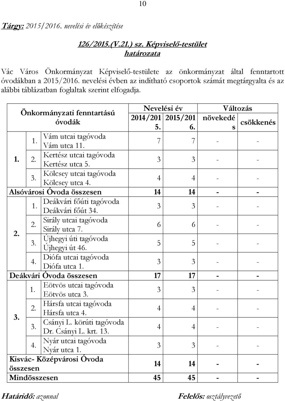 s csökkenés Vám utcai tagóvoda 1. Vám utca 11. 7 7 - - 1. Kertész utcai tagóvoda 2. Kertész utca 5. 3 3 - - Kölcsey utcai tagóvoda 3. Kölcsey utca 4.