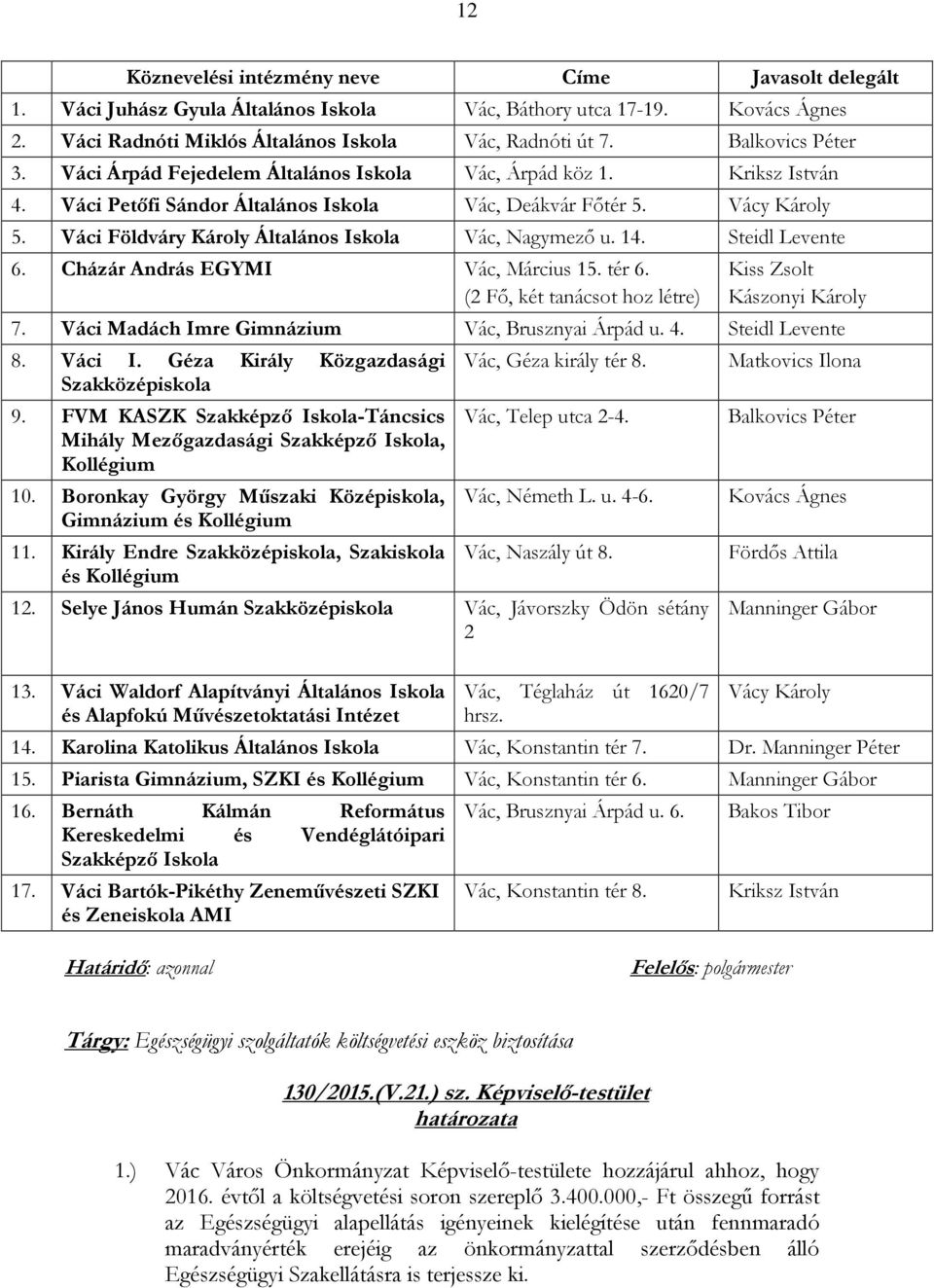 Váci Földváry Károly Általános Iskola Vác, Nagymező u. 14. Steidl Levente 6. Cházár András EGYMI Vác, Március 15. tér 6. (2 Fő, két tanácsot hoz létre) Kiss Zsolt Kászonyi Károly 7.