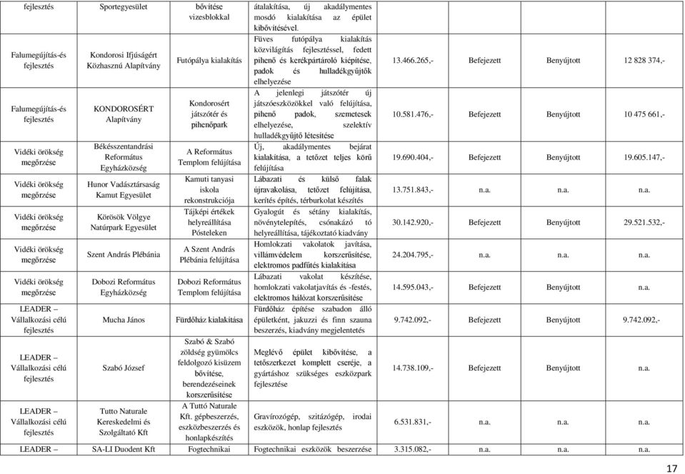 Plébánia Dobozi Református Egyházközség Mucha János Szabó József Tutto Naturale Kereskedelmi és Szolgáltató Kft Futópálya kialakítás Kondorosért játszótér és pihenőpark A Református Templom