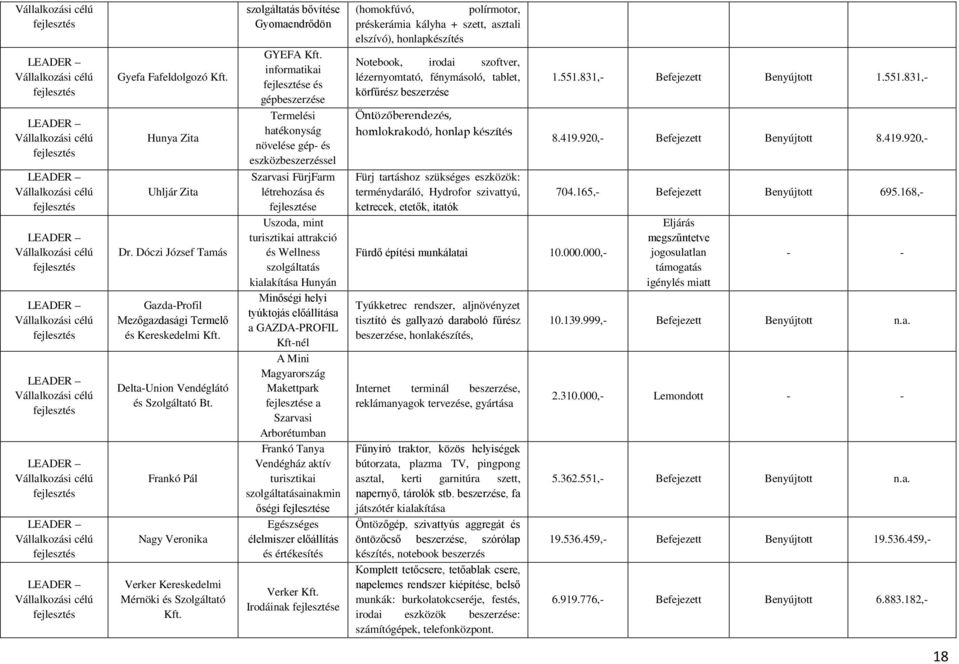 informatikai e és gépbeszerzése Termelési hatékonyság növelése gép- és eszközbeszerzéssel Szarvasi FürjFarm létrehozása és e Uszoda, mint turisztikai attrakció és Wellness szolgáltatás kialakítása