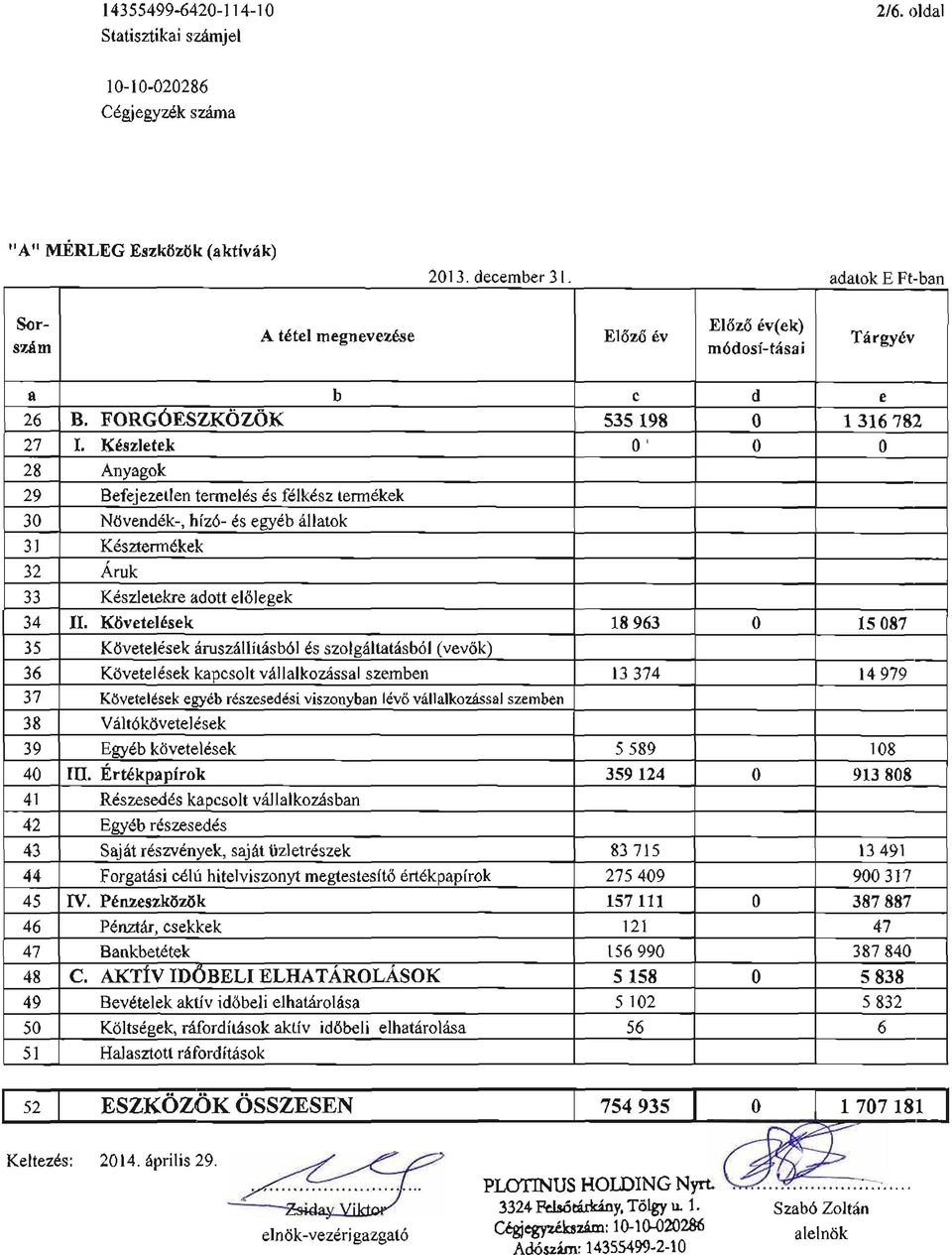 K6szletek 0 0 0 28 Anyagok 29 Befejezetlen termelds ds felkdsz termdkek 30 Niivenddk-. hiz6- es esvdb 6llatok 31 Kdszterm6kek 5Z JJ Aruk K6szletekre adott el6lesek 34 II.