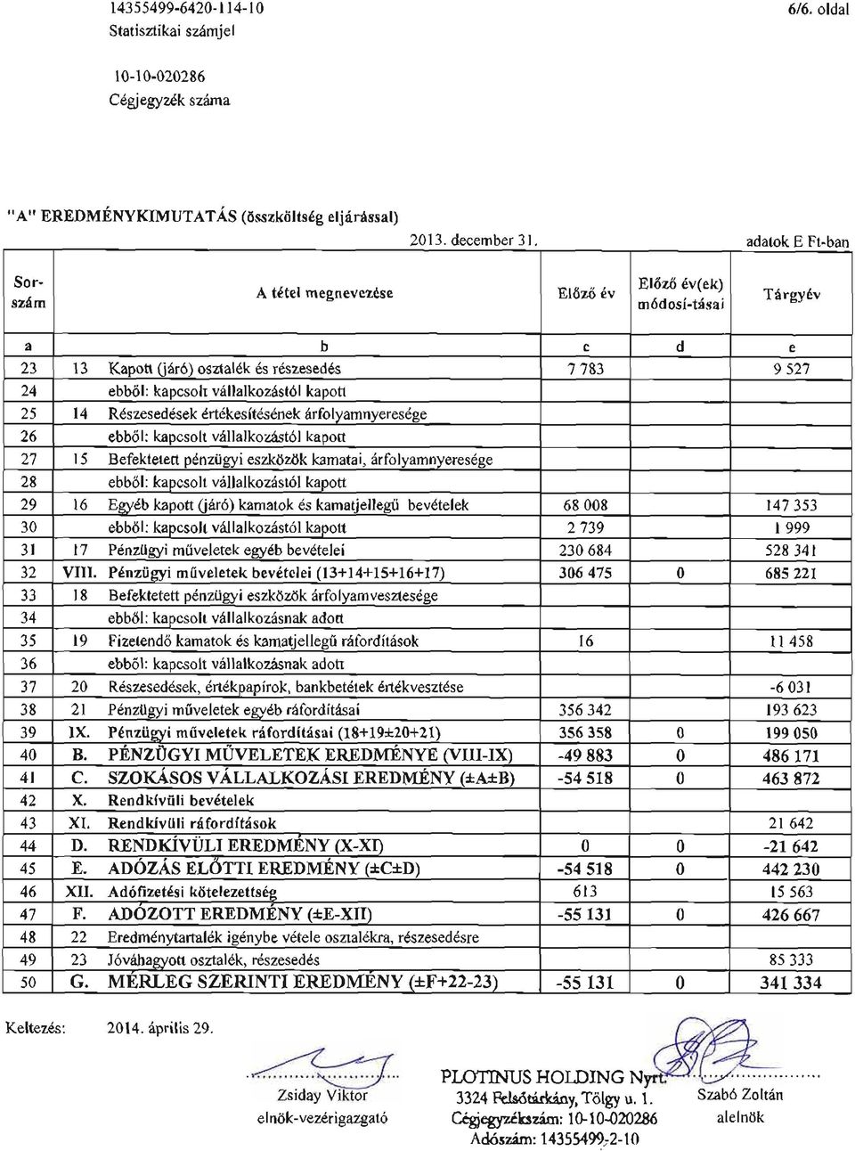 Rdszeseddsek 6rtdkesitdsdnek 6rfolvamnveresdse 26 ebbril: kapcsolt v6llalkoz6st6l kapott 27 I 5 Befektetett pdnz'drgyi eszkozdk kamatai, 6rfolyamnyeresdee 28 ebbol: kapcsolt vellalkoz6st6l kapon 29