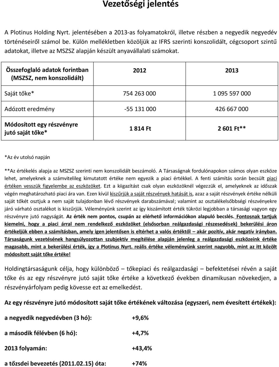 Összefoglaló adatok forintban (MSZSZ, nem konszolidált) 2012 2013 Saját tőke* 754 263 000 1 095 597 000 Adózott eredmény -55 131 000 426 667 000 Módosított egy részvényre jutó saját tőke* 1 814 Ft 2