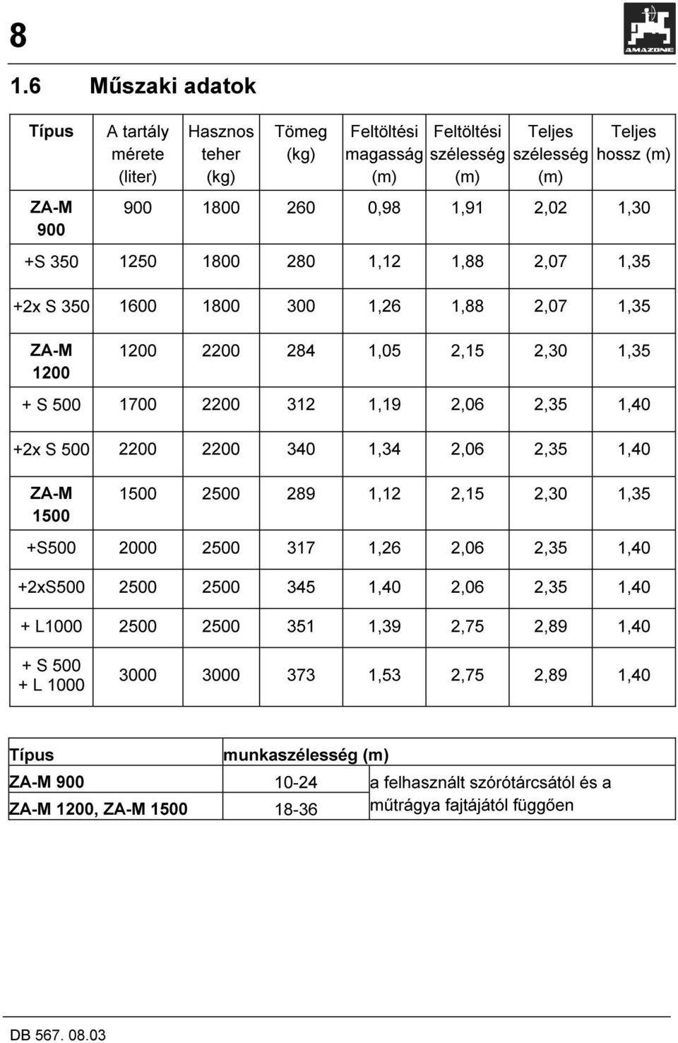 +2x S 500 2200 2200 340 1,34 2,06 2,35 1,40 ZA-M 1500 1500 2500 289 1,12 2,15 2,30 1,35 +S500 2000 2500 317 1,26 2,06 2,35 1,40 +2xS500 2500 2500 345 1,40 2,06 2,35 1,40 + L1000 2500 2500 351