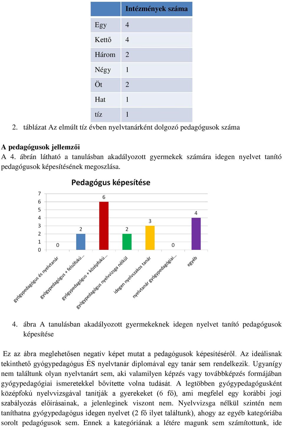 ábra A tanulásban akadályozott gyermekeknek idegen nyelvet tanító pedagógusok képesítése Ez az ábra meglehetősen negatív képet mutat a pedagógusok képesítéséről.