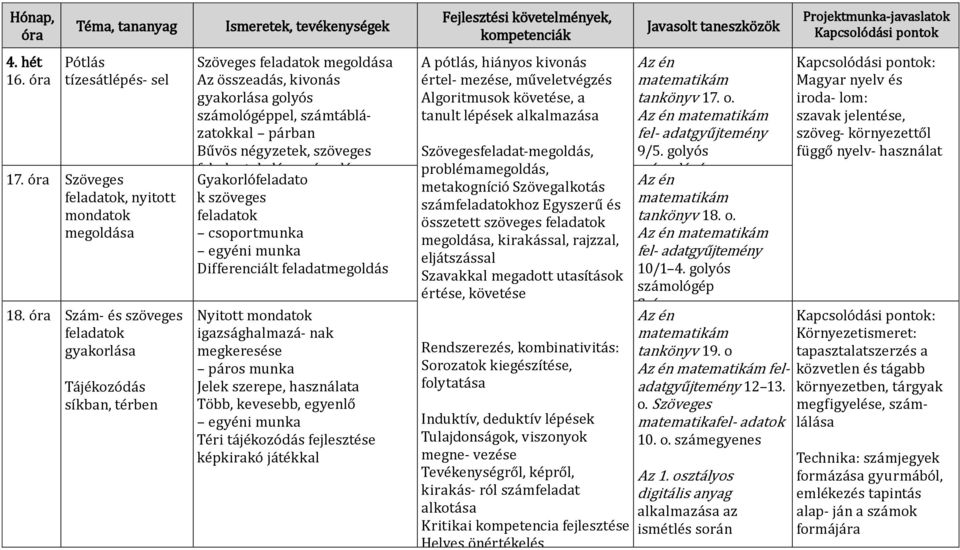 szöveges felada- tok, láncszámolás csoportmunka Gyakorlófeladato k szöveges feladatok csoportmunka egyéni munka Differenciált feladatmegoldás Nyitott mondatok igazsághalmazá- nak megkeresése páros