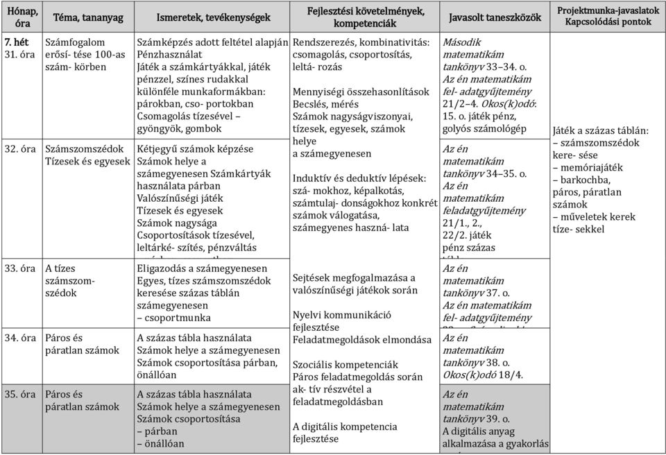 gyöngyök, gombok Kétjegyű számok képzése Számok helye a számegyenesen Számkártyák használata párban Valószínűségi játék Tízesek és egyesek Számok nagysága Csoportosítások tízesével, leltárké- szítés,