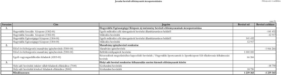 432 Hegyvidéki Szociális Központ (1302-00) Működési bevételek -12 917 Hegyvidéki Egészségügyi Központ (1304-00) Egyéb működési célú támogatások bevételei államháztartáson belülről 141 432 Hegyvidéki