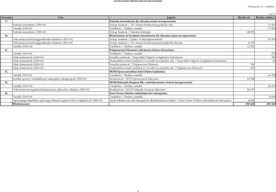 tartalék -17 894 Parkolás-üzemeltetés (3300-00) Dologi kiadások / Parkolási költségek 48 895 10.