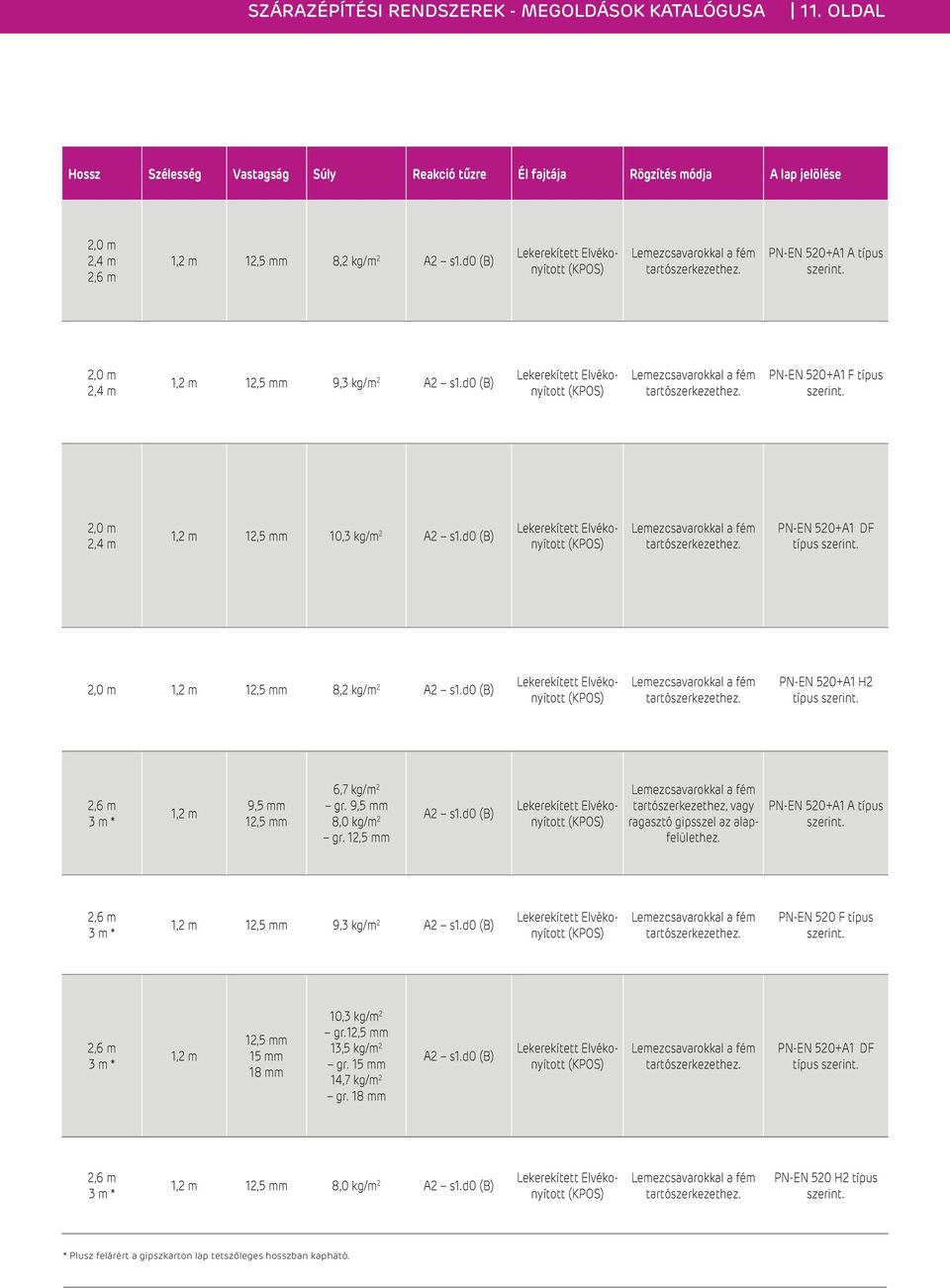 d0 (B) Lekerekített Elvékonyított (KPOS) Lemezcsavarokkal a fém tartószerkezethez. PN-EN 520+A1 F típus szerint. 2,0 m 2,4 m 1,2 m 12,5 mm 10,3 kg/m 2 A2 s1.