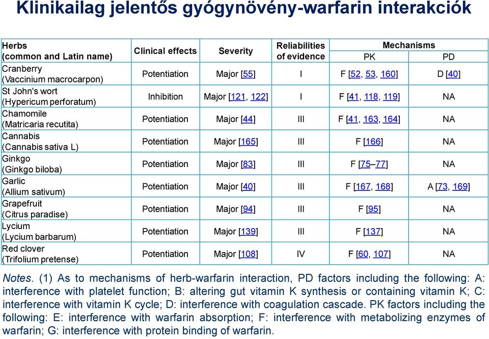 evidence PK Mechanisms Potentiation Major [55] I F [52, 53, 160] D [40] Inhibition Major [121, 122] I F [41, 118, 119] NA Potentiation Major [44] III F [41, 163, 164] NA Potentiation Major [165] III