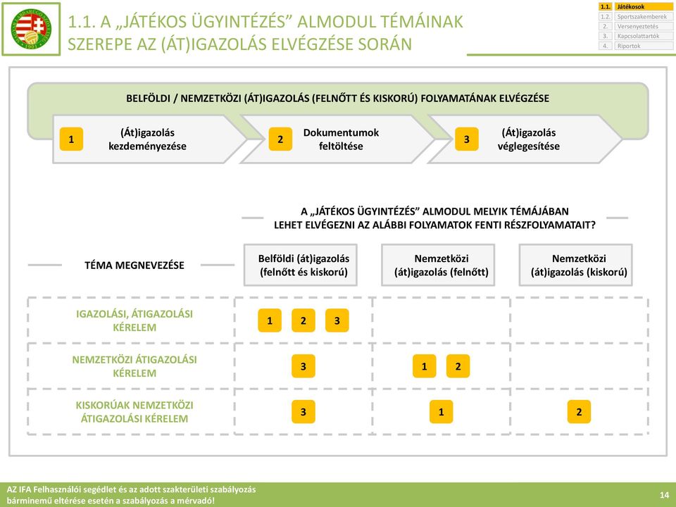 véglegesítése A JÁTÉKOS ÜGYINTÉZÉS ALMODUL MELYIK TÉMÁJÁBAN LEHET ELVÉGEZNI AZ ALÁBBI FOLYAMATOK FENTI RÉSZFOLYAMATAIT?