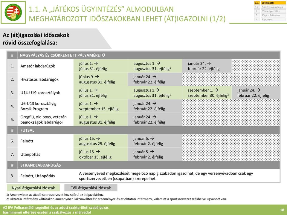 július 31. éjfélig augusztus 1. augusztus 31. éjfélig 1 szeptember 1. szeptember 30. éjfélig 2 január 2 február 2 éjfélig U6-U13 korosztályig Bozsik Program július 1. szeptember 15.