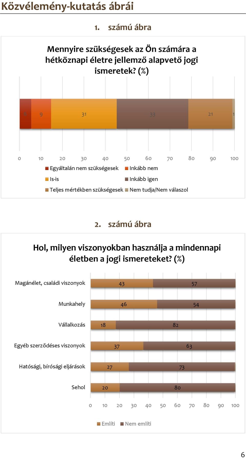 tudja/nem válaszol 2. számú ábra Hol, milyen viszonyokban használja a mindennapi életben a jogi ismereteket?