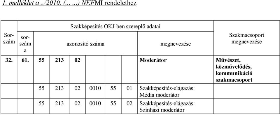 száma megnevezése Szakmacsoport megnevezése 32. 61.