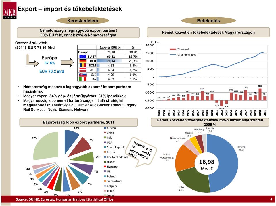 partnere hazánknak Magyar export: 54% gép- és járműgyártás; 31% iparcikkek Magyarország több német hátterű céggel írt alá stratégiai megállapodást január végéig: Daimler AG; Stadler Trains Hungary