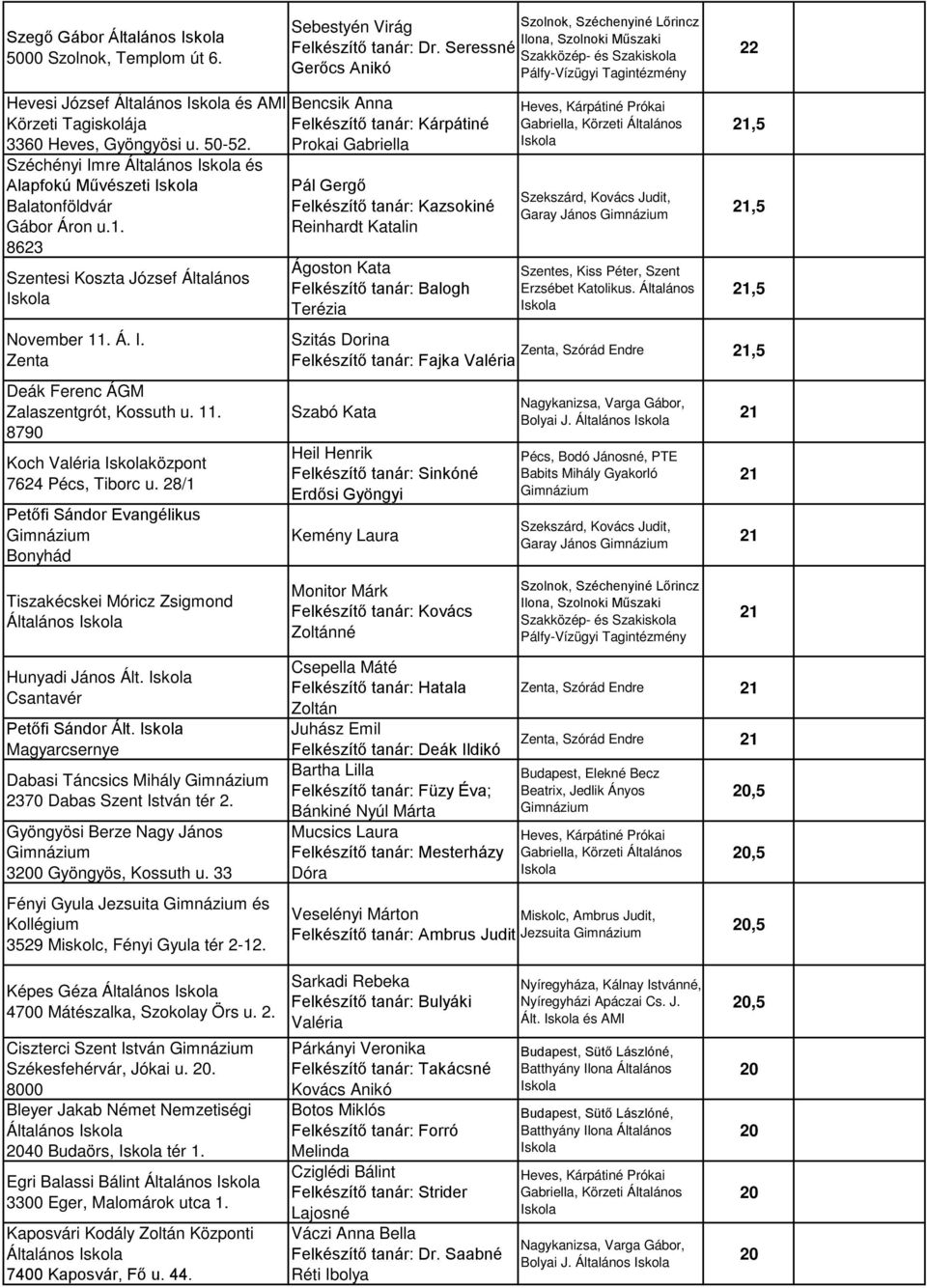28/1 Petőfi Sándor Evangélikus Bonyhád Bencsik Anna Felkészítő tanár: Kárpátiné Prokai Gabriella Pál Gergő Felkészítő tanár: Kazsokiné Reinhardt Ágoston Kata Felkészítő tanár: Balogh Terézia Garay