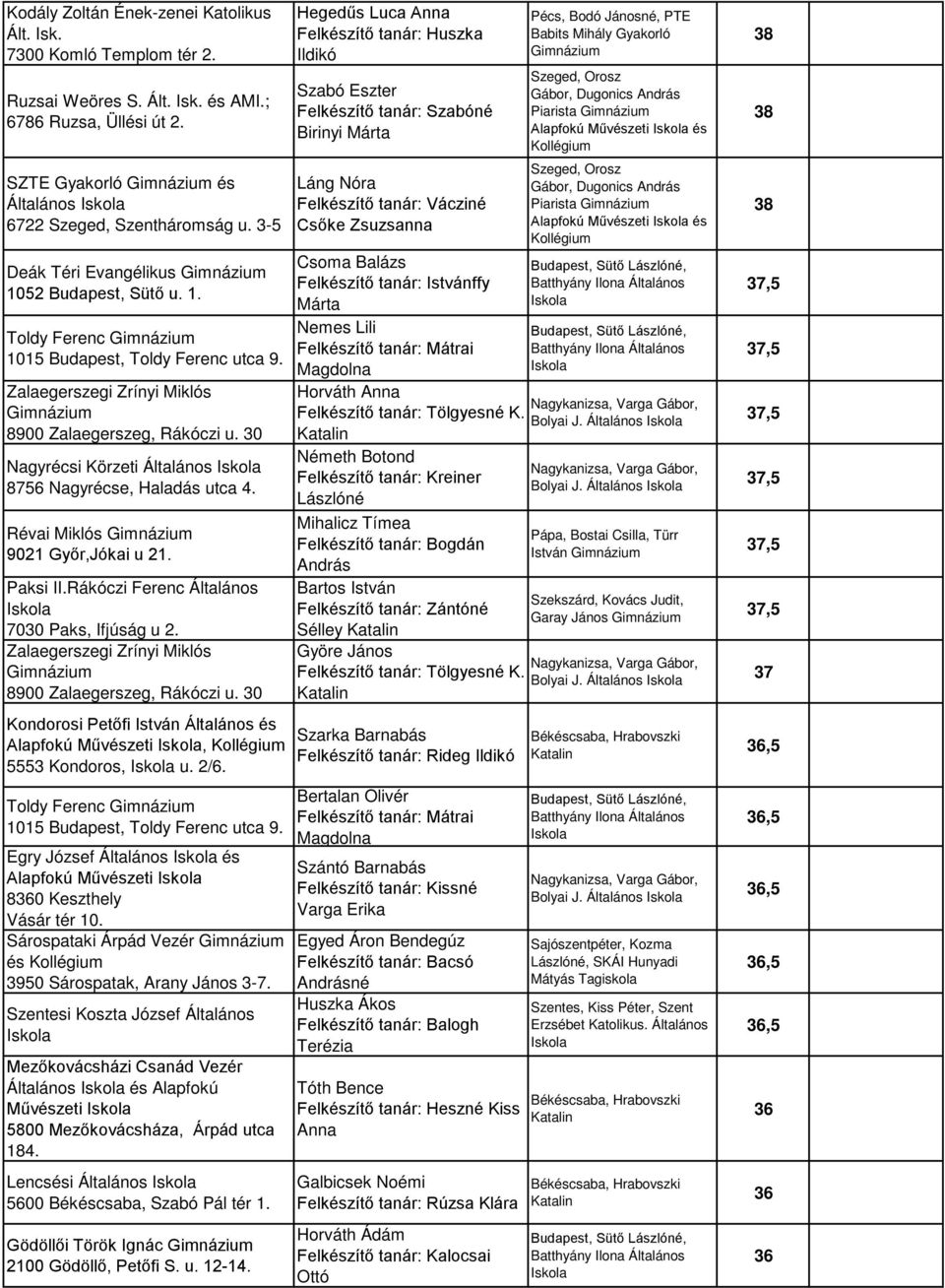 30 Nagyrécsi Körzeti Általános 8756 Nagyrécse, Haladás utca 4. Révai Miklós 9021 Győr,Jókai u 21. Paksi II.Rákóczi Ferenc Általános 7030 Paks, Ifjúság u 2.