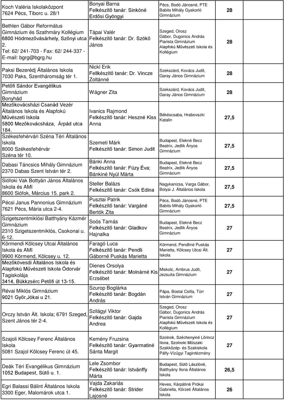 Székesfehérvári Széna Téri Általános 8000 Székesfehérvár Széna tér 10. Dabasi Táncsics Mihály 2370 Dabas Szent István tér 2. Siófoki Vak Bottyán János Általános és AMI 8600 Siófok, Március 15. park 2.