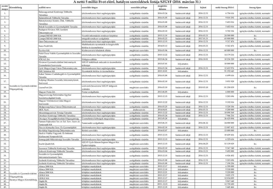 Balassagyarmat Kistérségi Többcélú Társulása Jelzőrendszeres házi segítségnyújtás szolgáltatás vásárlás 2016.03.24 határozott idejű 2016.12.31 6 756 616 igénybevételhez kötött, normatív 2.