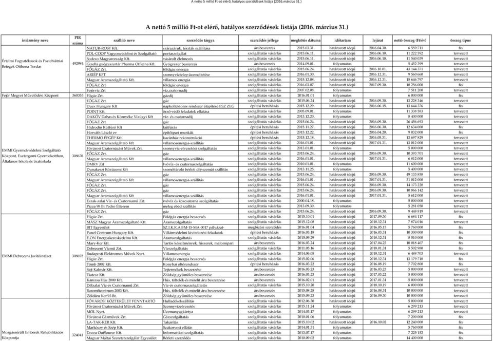 Gyógyszer beszerzés árubeszerzés 2014.09.01. folyamatos 5 452 399 tervezett Betegek Otthona Tordas FŐGÁZ Zrt. földgáz energia szolgáltatás vásárlás 2015.06.24. határozott idejű 2016.10.01. 43 144 371 tervezett ARIÉP KFT szennyvíztelep üzemeltetése szolgáltatás vásárlás 2016.