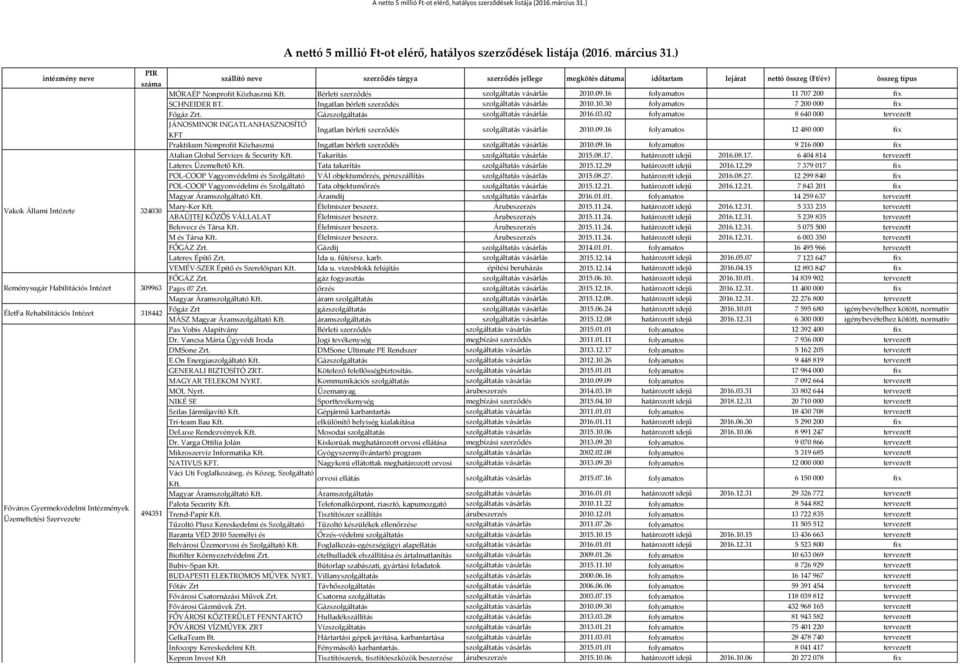 02 folyamatos 8 640 000 tervezett JÁNOSMINOR INGATLANHASZNOSÍTÓ KFT Ingatlan bérleti szerződés szolgáltatás vásárlás 2010.09.