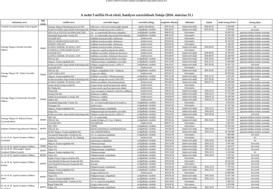 szolgáltatás vásárlás 2016.03.07. határozott idejű 2017.09.30. 5 399 985 tervezett DÉLZALAI VÍZ-ÉS CSATORNAMŰ ZRT. Víz - és csatornadíj /Berzence telephely/ szolgáltatás vásárlás 2008.07.02.